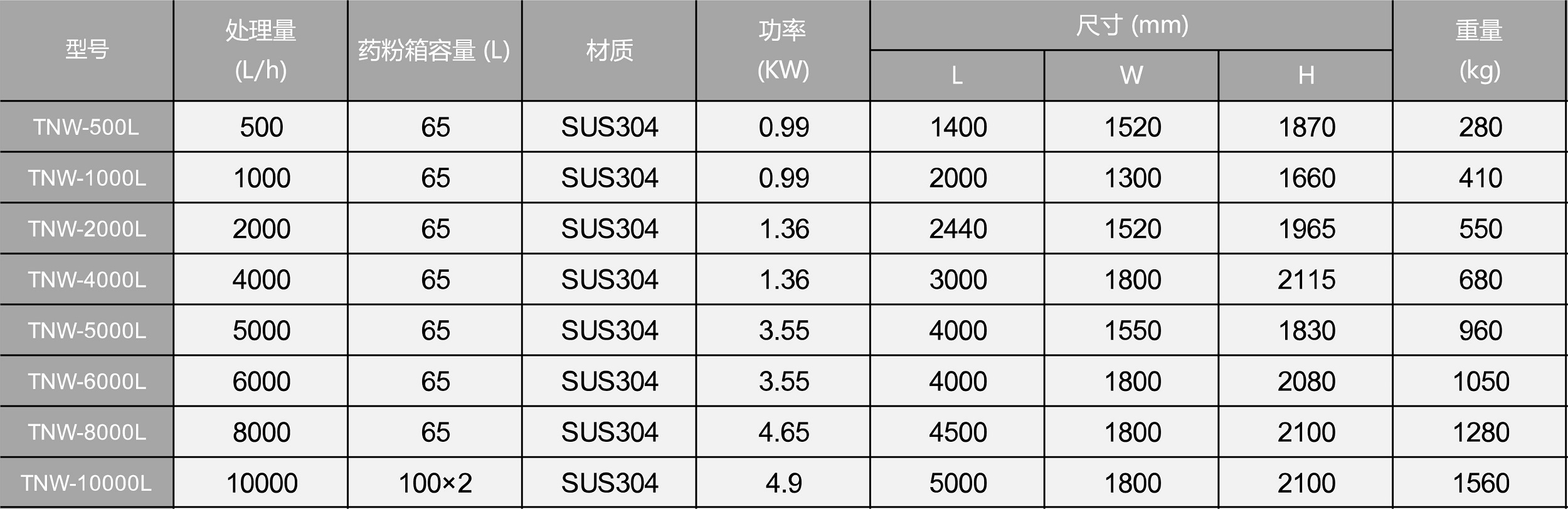 自動(dòng)加藥裝置規(guī)格參數(shù) 自動(dòng)加藥裝置規(guī)格參數(shù)
