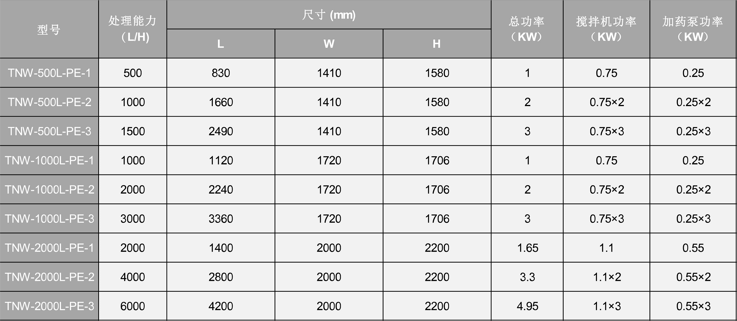 PE加藥桶參數(shù) PE加藥桶參數(shù)