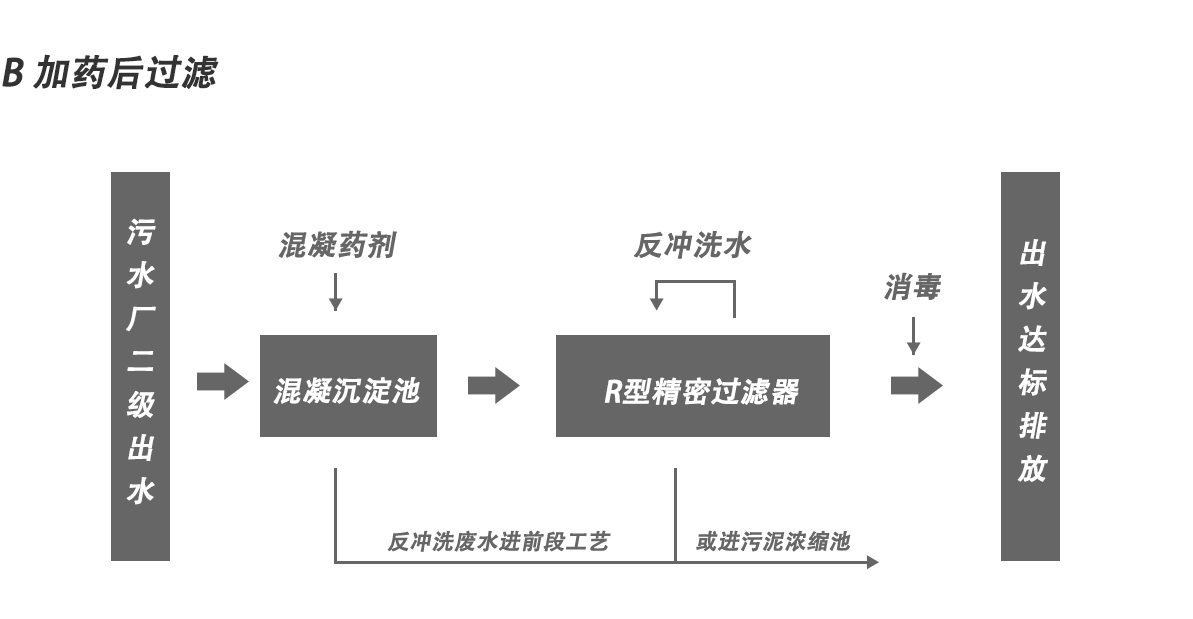 轉(zhuǎn)鼓精密過濾器 轉(zhuǎn)鼓精密過濾器