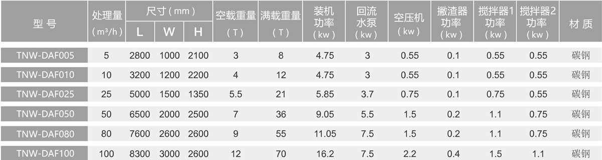 高效溶氣氣浮參數(shù) 高效溶氣氣浮參數(shù)
