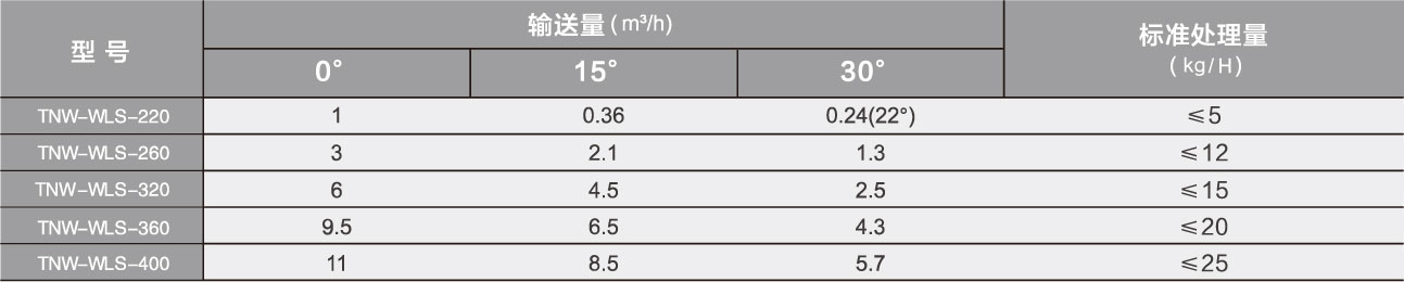 無(wú)軸螺旋輸送機(jī)參數(shù) 無(wú)軸螺旋輸送機(jī)參數(shù)