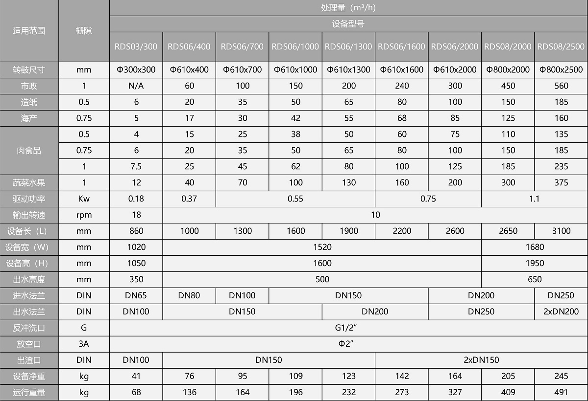 外進(jìn)流格柵規(guī)格參數(shù) 外進(jìn)流格柵參數(shù)