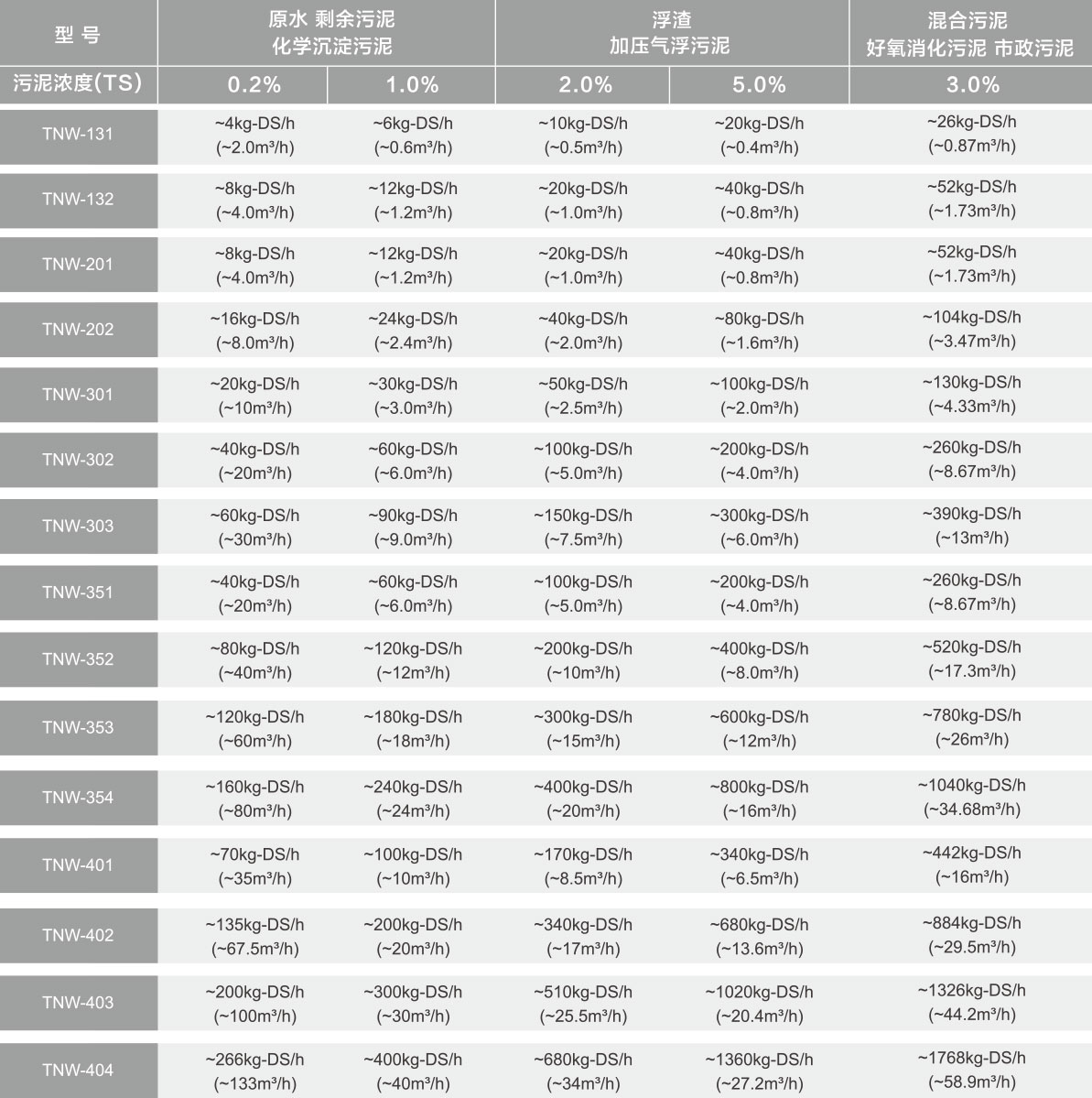 疊螺式污泥脫水機(jī)參數(shù) 疊螺式污泥脫水機(jī)參數(shù)