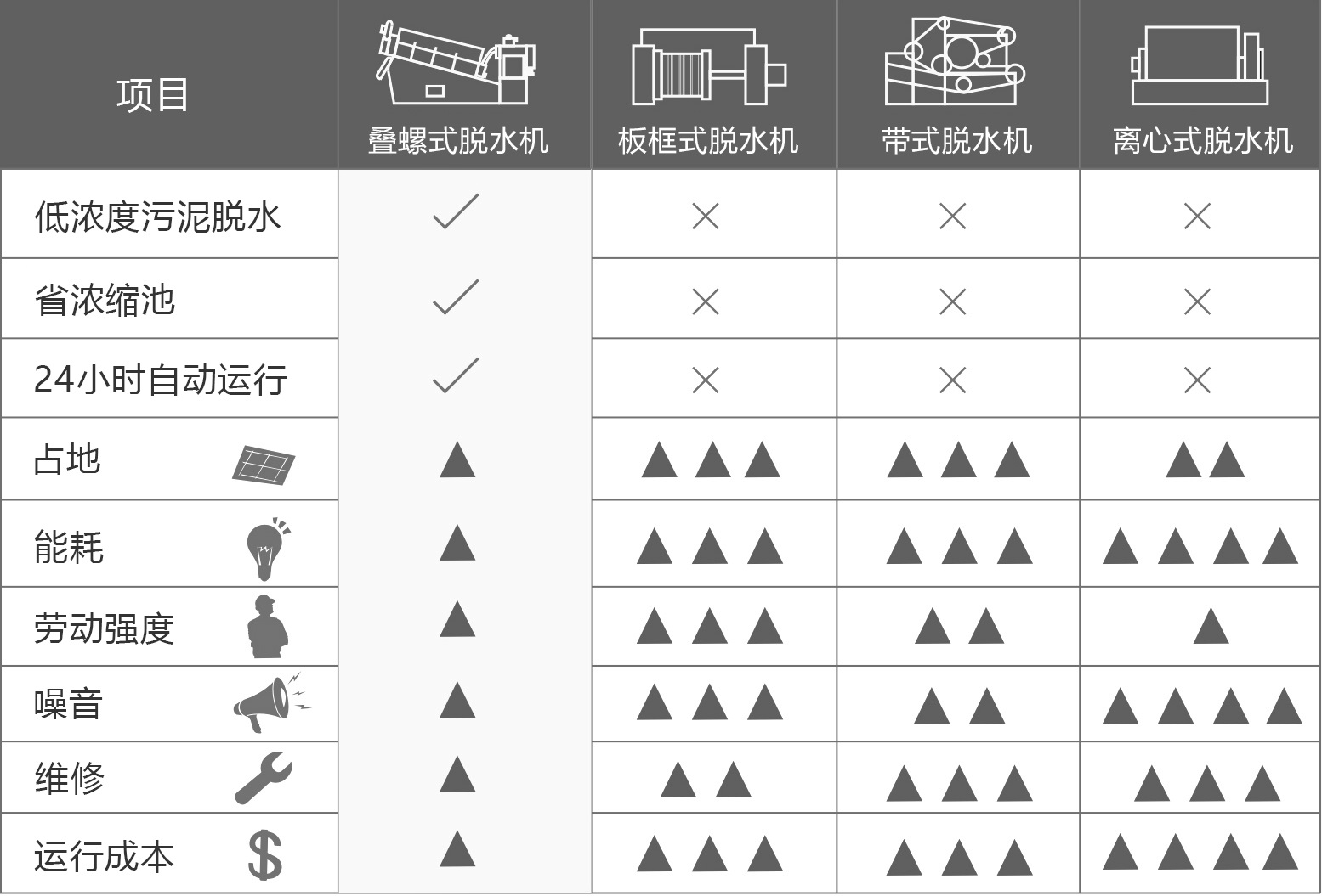疊螺式污泥脫水機(jī)優(yōu)勢(shì)對(duì)比 疊螺式污泥脫水機(jī)優(yōu)勢(shì)對(duì)比