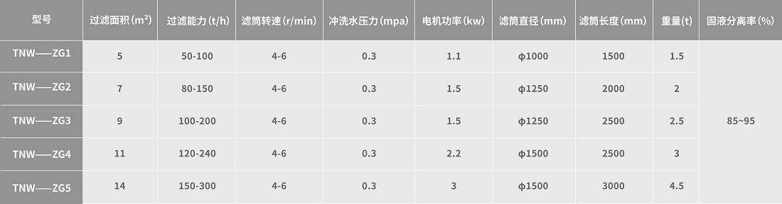 轉鼓濃縮機參數(shù) 轉鼓濃縮機參數(shù)